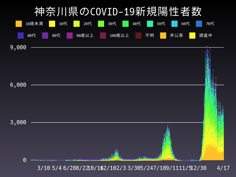 2022年4月17日 神奈川県の新型コロナウイルス新規陽性者数