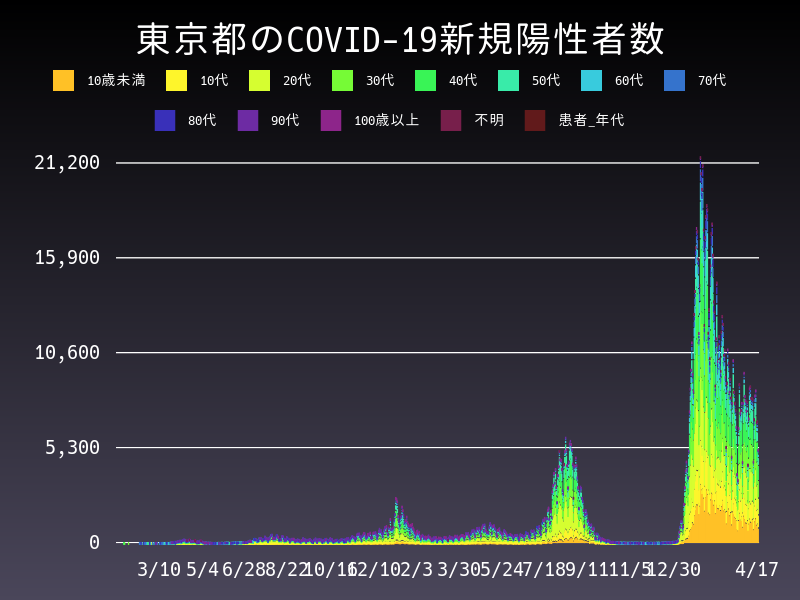 2022年4月17日 東京都の新型コロナウイルス新規陽性者数