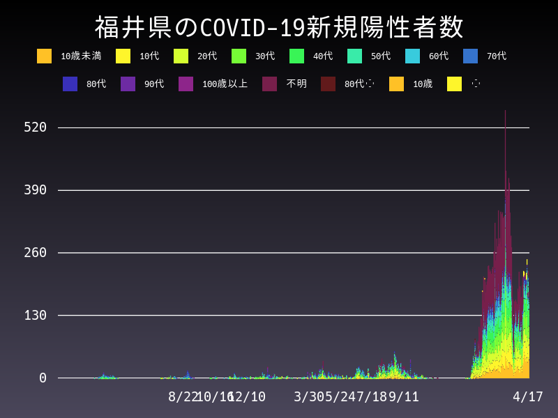 2022年4月17日 福井県の新型コロナウイルス新規陽性者数
