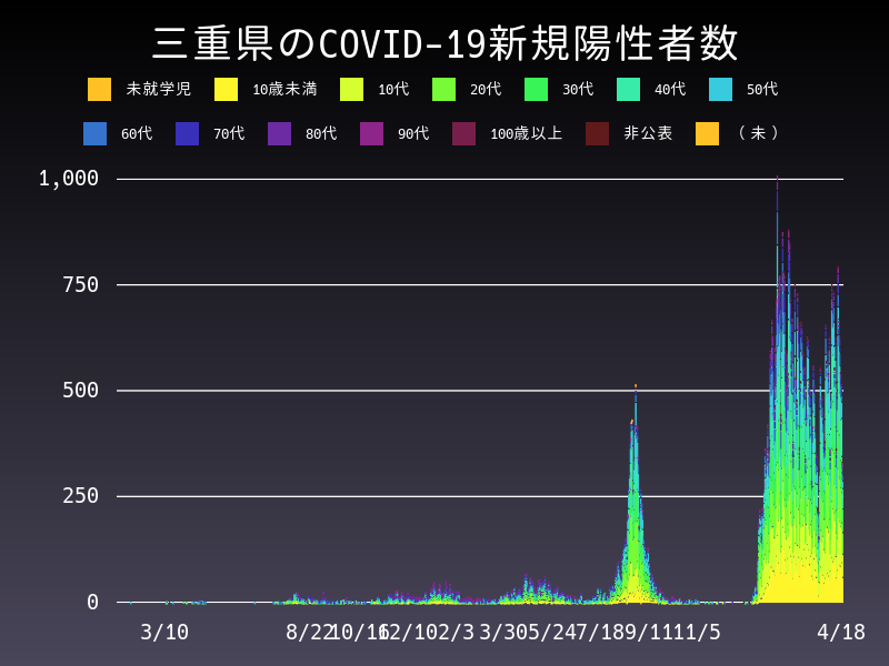 2022年4月18日 三重県の新型コロナウイルス新規陽性者数