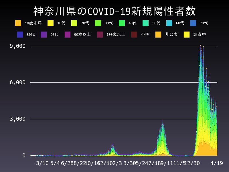 2022年4月19日 神奈川県の新型コロナウイルス新規陽性者数