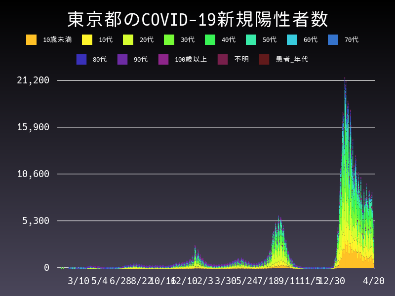 2022年4月20日 東京都の新型コロナウイルス新規陽性者数