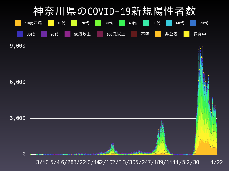2022年4月22日 神奈川県の新型コロナウイルス新規陽性者数
