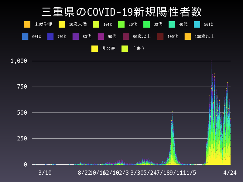 2022年4月24日 三重県の新型コロナウイルス新規陽性者数