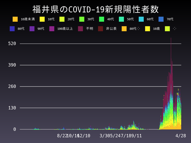 2022年4月28日 福井県の新型コロナウイルス新規陽性者数