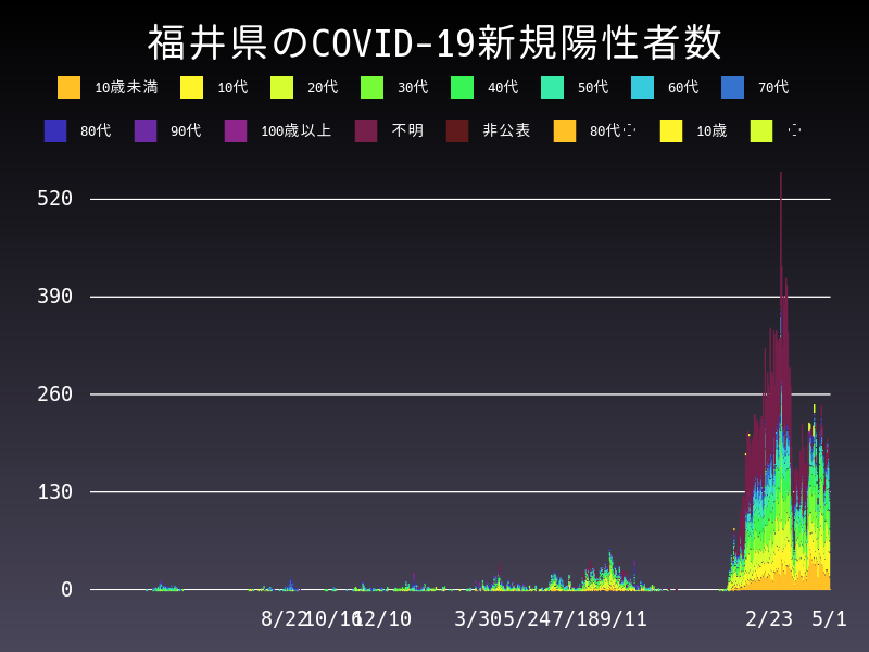 2022年5月1日 福井県の新型コロナウイルス新規陽性者数