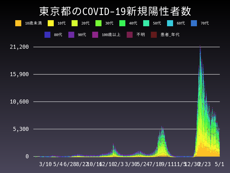 2022年5月1日 東京都の新型コロナウイルス新規陽性者数