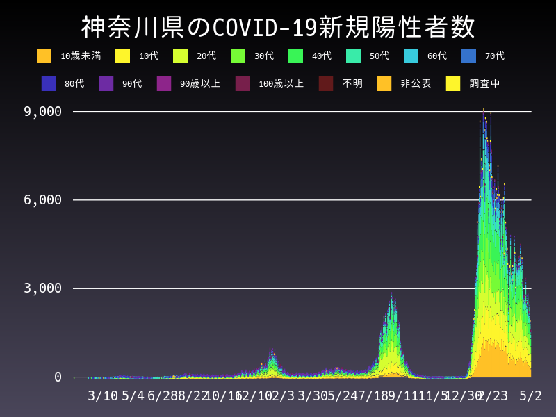 2022年5月2日 神奈川県の新型コロナウイルス新規陽性者数