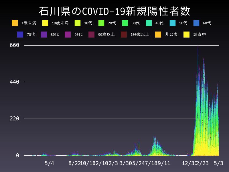 2022年5月3日 石川県の新型コロナウイルス新規陽性者数