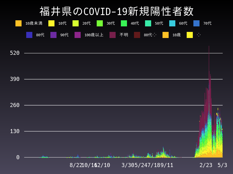 2022年5月3日 福井県の新型コロナウイルス新規陽性者数
