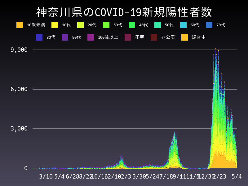 2022年5月4日 神奈川県の新型コロナウイルス新規陽性者数