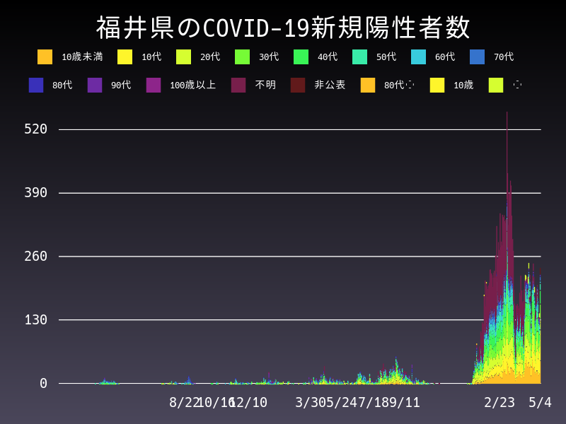 2022年5月4日 福井県の新型コロナウイルス新規陽性者数