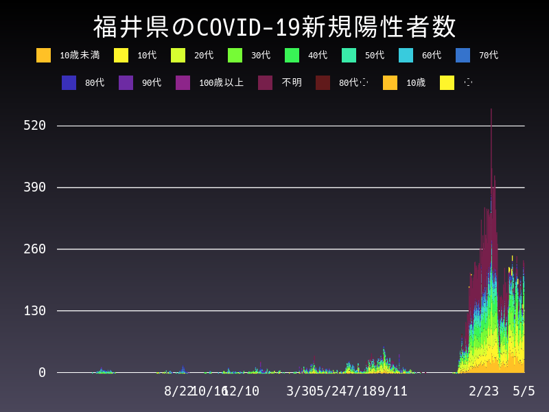 2022年5月5日 福井県の新型コロナウイルス新規陽性者数
