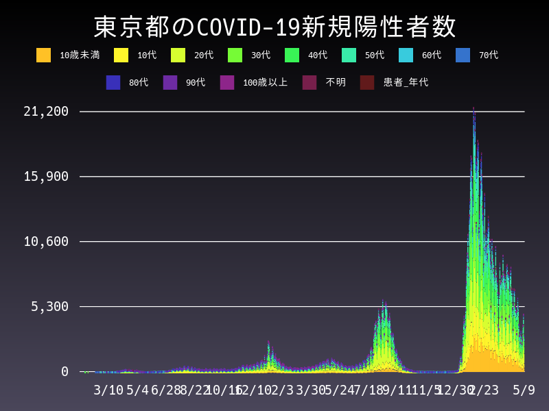 2022年5月9日 東京都の新型コロナウイルス新規陽性者数