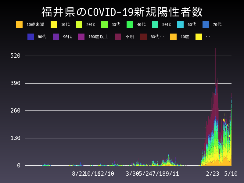 2022年5月10日 福井県の新型コロナウイルス新規陽性者数