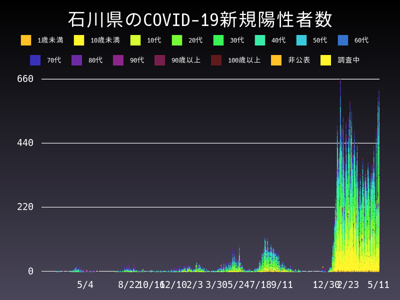2022年5月11日 石川県の新型コロナウイルス新規陽性者数