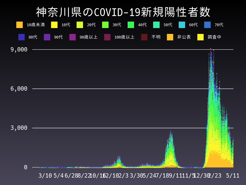 2022年5月11日 神奈川県の新型コロナウイルス新規陽性者数