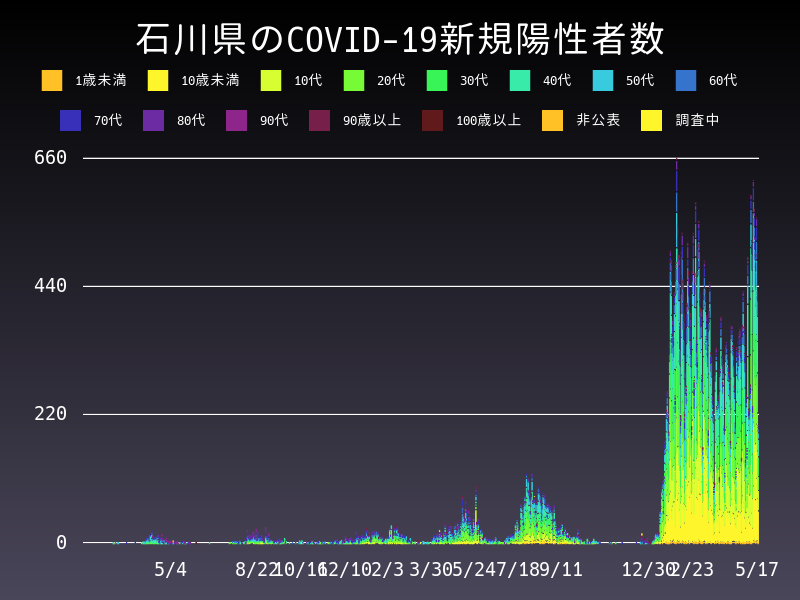 2022年5月17日 石川県の新型コロナウイルス新規陽性者数