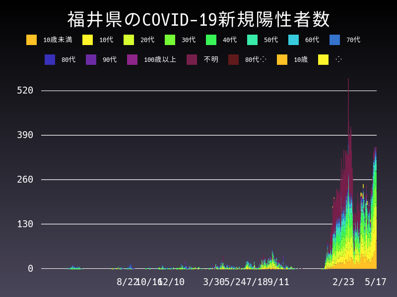 2022年5月17日 福井県の新型コロナウイルス新規陽性者数
