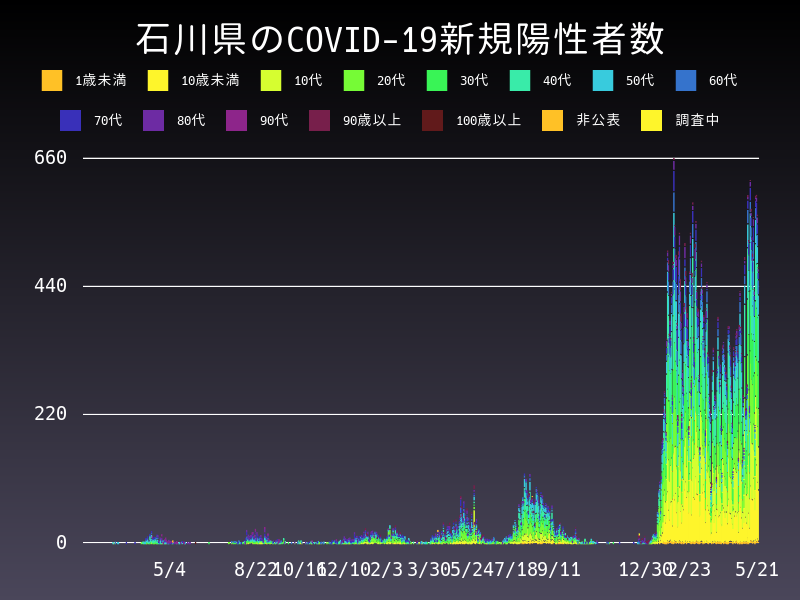 2022年5月21日 石川県の新型コロナウイルス新規陽性者数