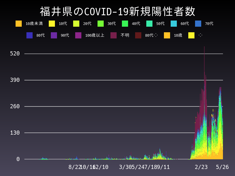 2022年5月26日 福井県の新型コロナウイルス新規陽性者数
