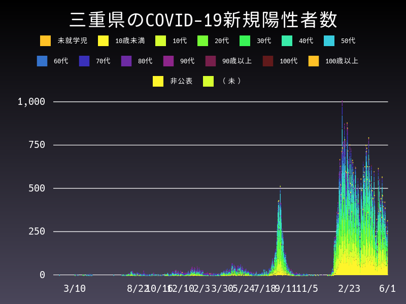 2022年6月1日 三重県の新型コロナウイルス新規陽性者数