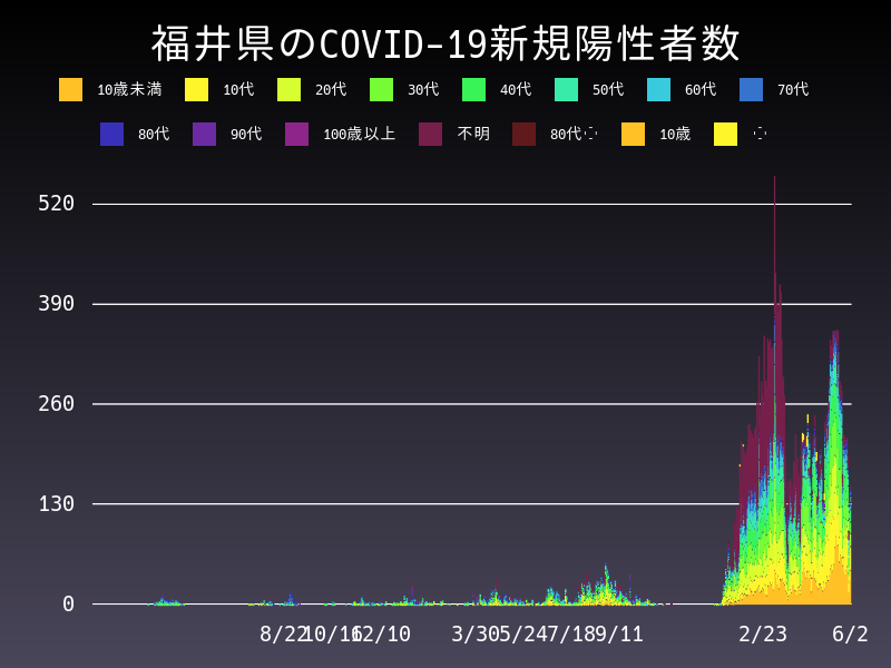 2022年6月2日 福井県の新型コロナウイルス新規陽性者数