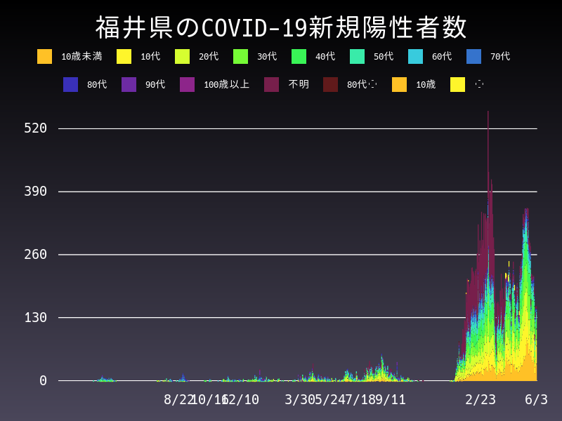 2022年6月3日 福井県の新型コロナウイルス新規陽性者数