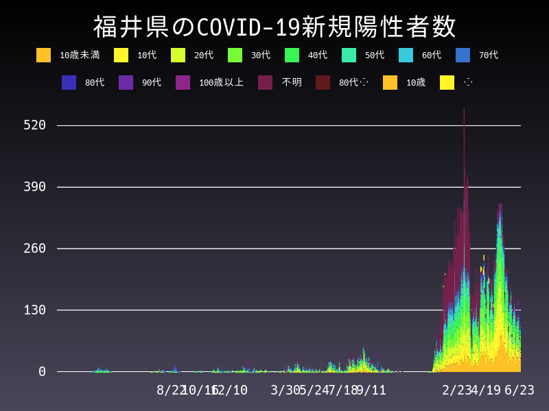 2022年6月23日 福井県の新型コロナウイルス新規陽性者数