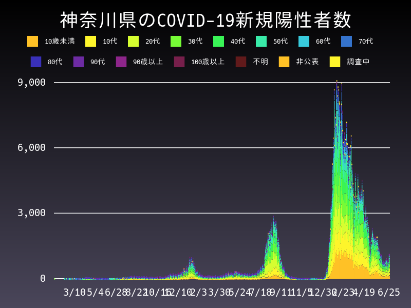 2022年6月25日 神奈川県の新型コロナウイルス新規陽性者数