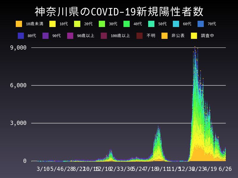 2022年6月26日 神奈川県の新型コロナウイルス新規陽性者数