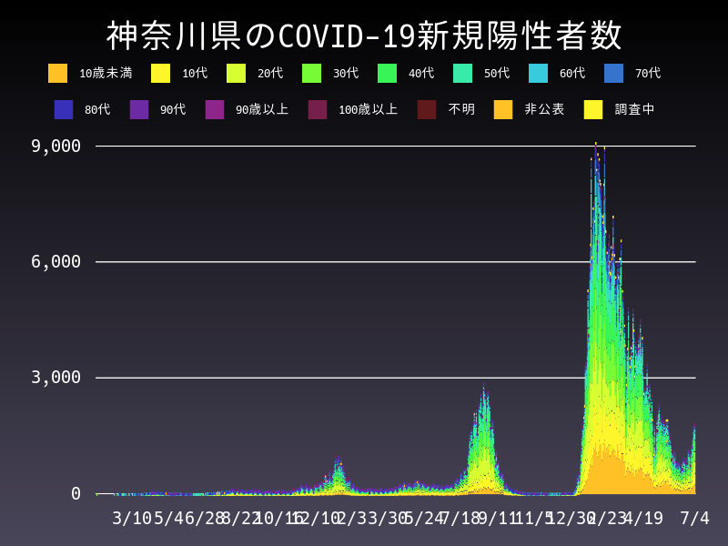 2022年7月4日 神奈川県の新型コロナウイルス新規陽性者数