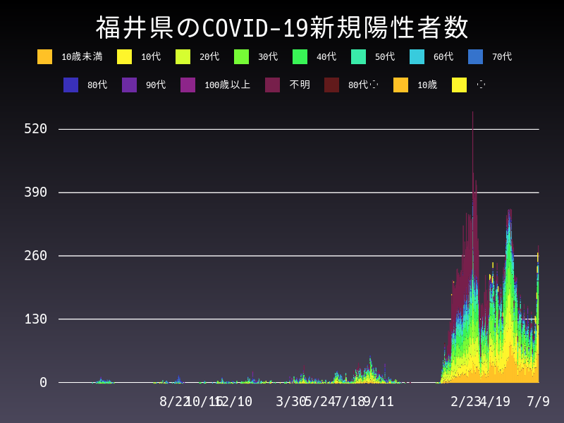 2022年7月9日 福井県の新型コロナウイルス新規陽性者数