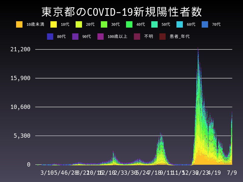 2022年7月9日 東京都の新型コロナウイルス新規陽性者数