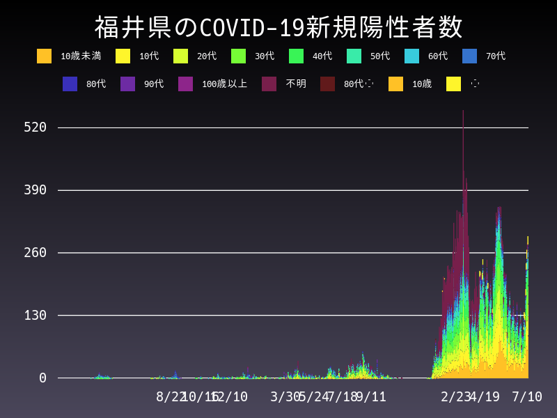 2022年7月10日 福井県の新型コロナウイルス新規陽性者数