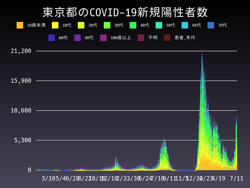 2022年7月11日 東京都の新型コロナウイルス新規陽性者数