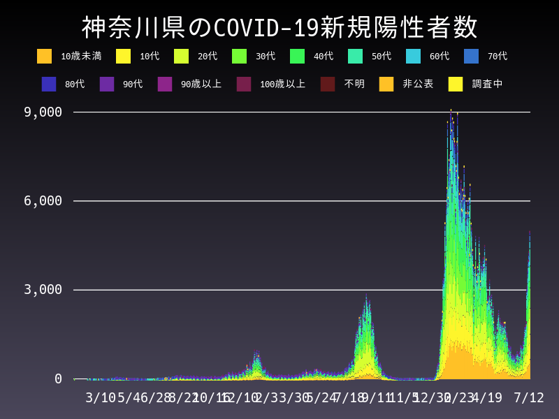 2022年7月12日 神奈川県の新型コロナウイルス新規陽性者数