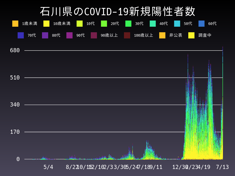 2022年7月13日 石川県の新型コロナウイルス新規陽性者数