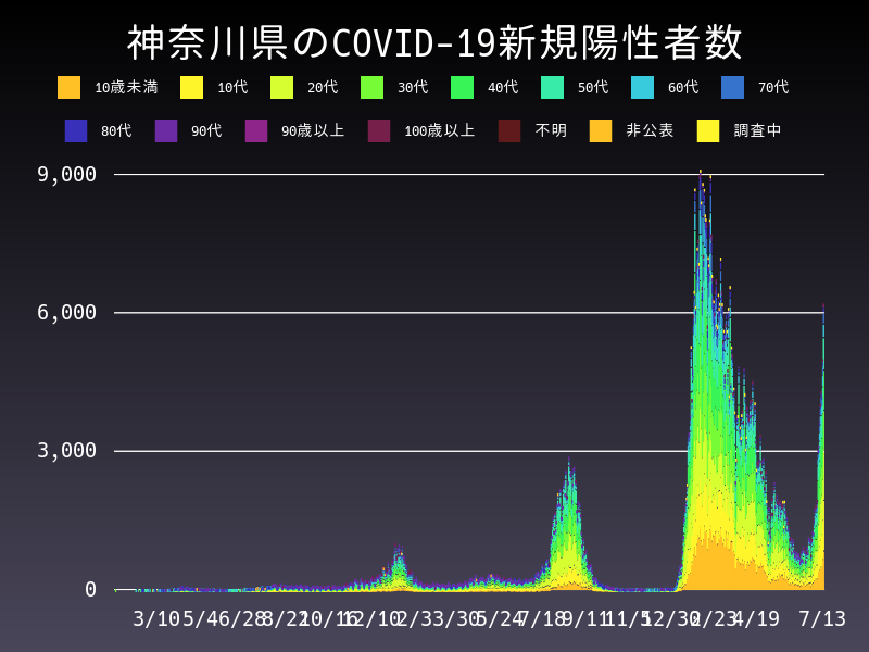 2022年7月13日 神奈川県の新型コロナウイルス新規陽性者数