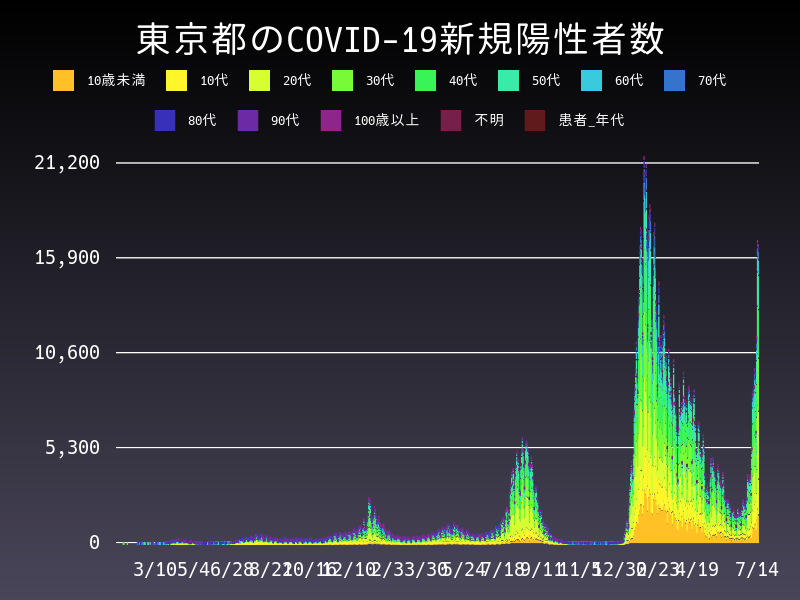 2022年7月14日 東京都の新型コロナウイルス新規陽性者数