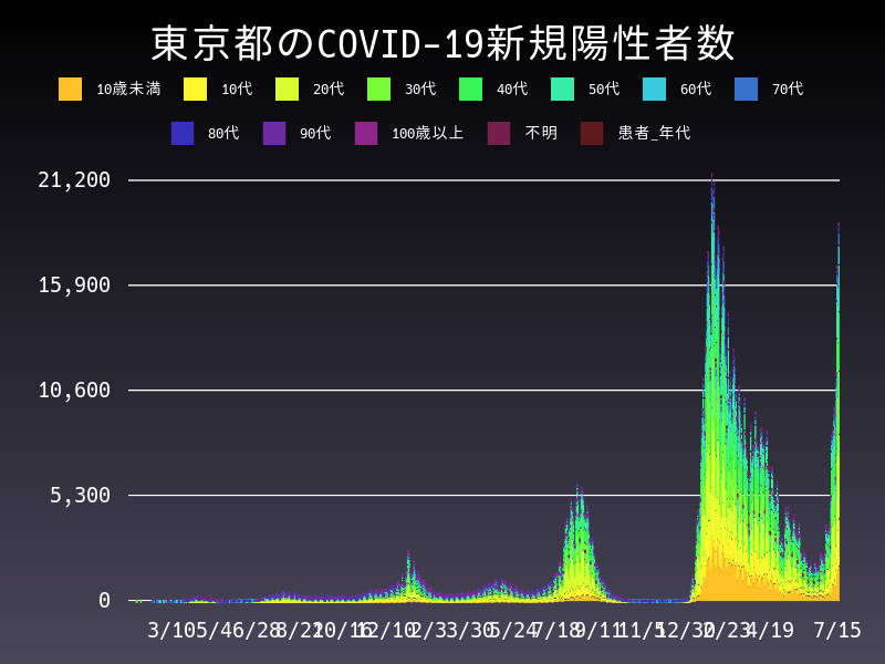 2022年7月15日 東京都の新型コロナウイルス新規陽性者数