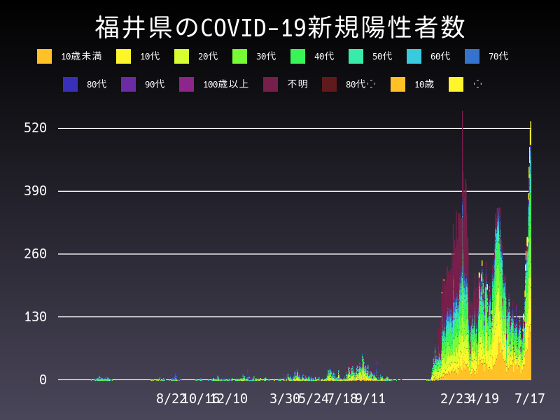 2022年7月17日 福井県の新型コロナウイルス新規陽性者数