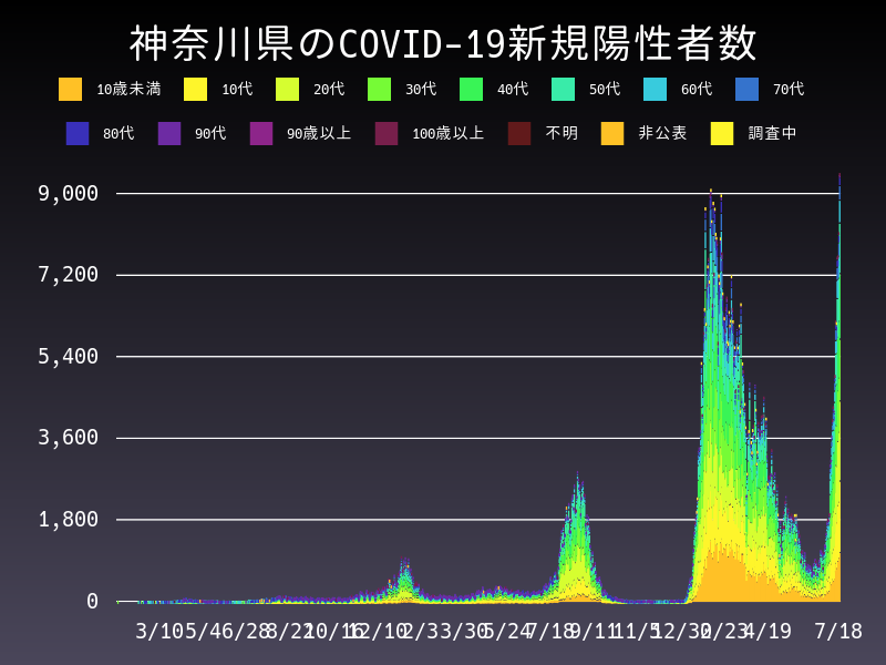 2022年7月18日 神奈川県の新型コロナウイルス新規陽性者数