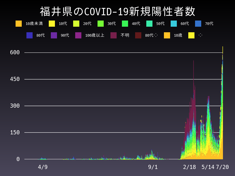 2022年7月20日 福井県の新型コロナウイルス新規陽性者数