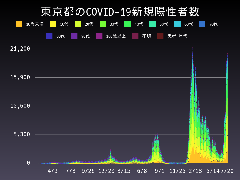 2022年7月20日 東京都の新型コロナウイルス新規陽性者数