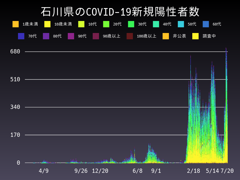 2022年7月20日 石川県の新型コロナウイルス新規陽性者数