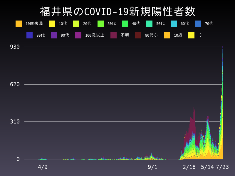 2022年7月23日 福井県の新型コロナウイルス新規陽性者数