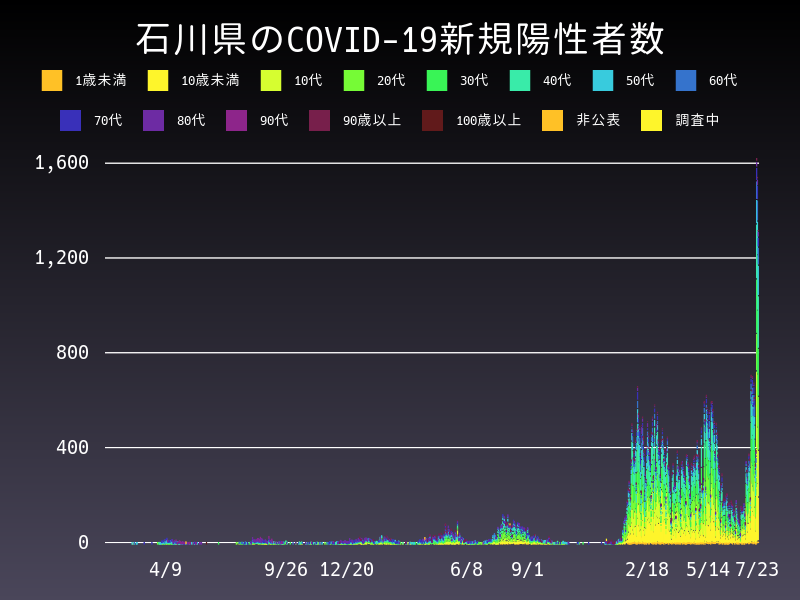 2022年7月23日 石川県の新型コロナウイルス新規陽性者数