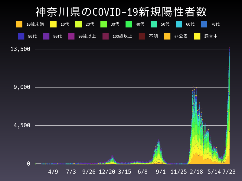 2022年7月23日 神奈川県の新型コロナウイルス新規陽性者数