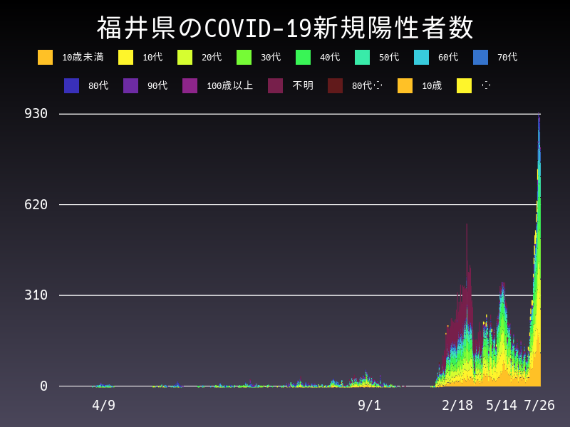 2022年7月26日 福井県の新型コロナウイルス新規陽性者数